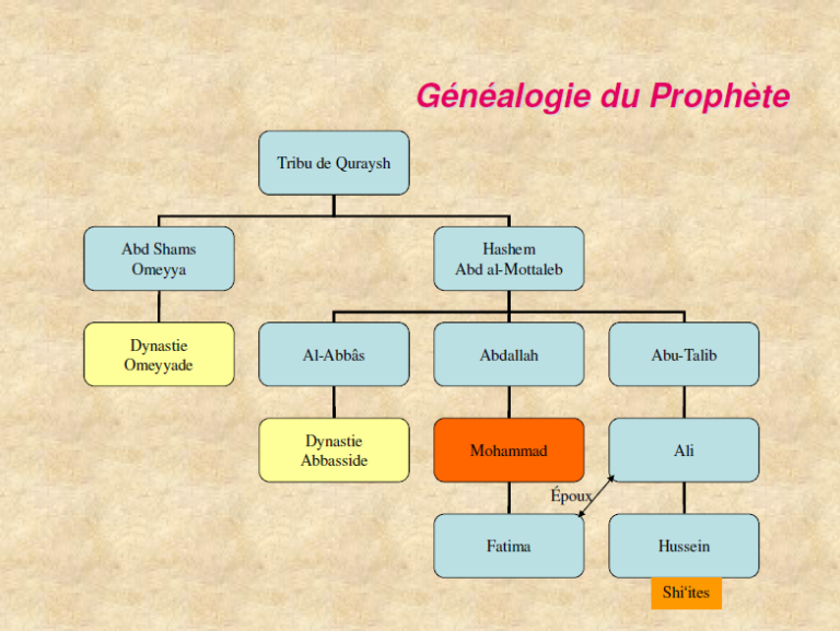 Genealogie Le Cera